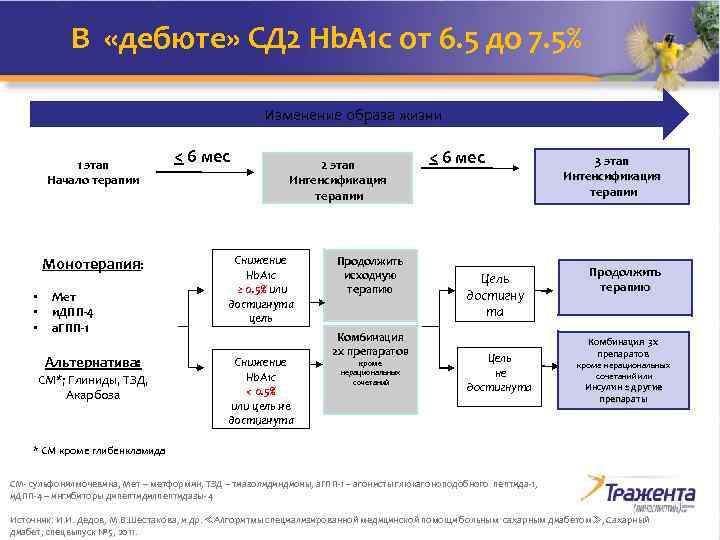 В «дебюте» СД 2 Hb. A 1 c от 6. 5 до 7. 5%