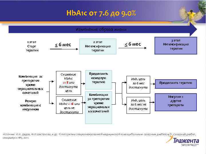 Hb. A 1 c от 7. 6 до 9. 0% Изменение образа жизни 1