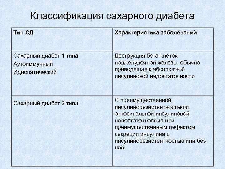 Классификация сахарного диабета Тип СД Характеристика заболеваний Сахарный диабет 1 типа Аутоиммунный Идиопатический Деструкция