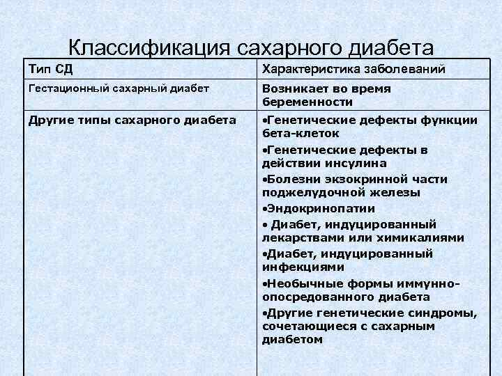 Классификация сахарного диабета Тип СД Характеристика заболеваний Гестационный сахарный диабет Возникает во время беременности