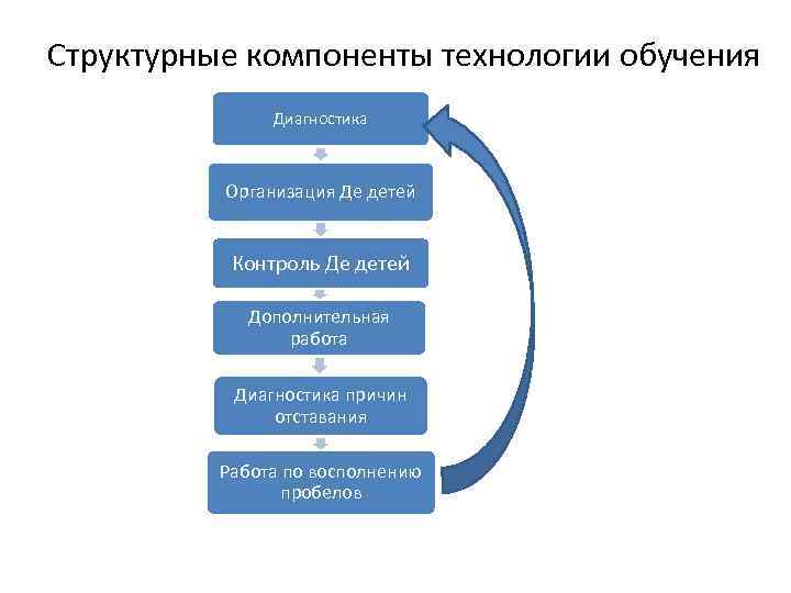 Основные структурные компоненты. Компоненты технологии обучения. Структурные компоненты обучения. Структурными элементами технологии обучения. Структурные компоненты технологии обучения в правильном порядке.