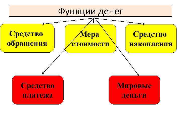 Функции денег Средство обращения Средство платежа Мера стоимости Средство накопления Мировые деньги 