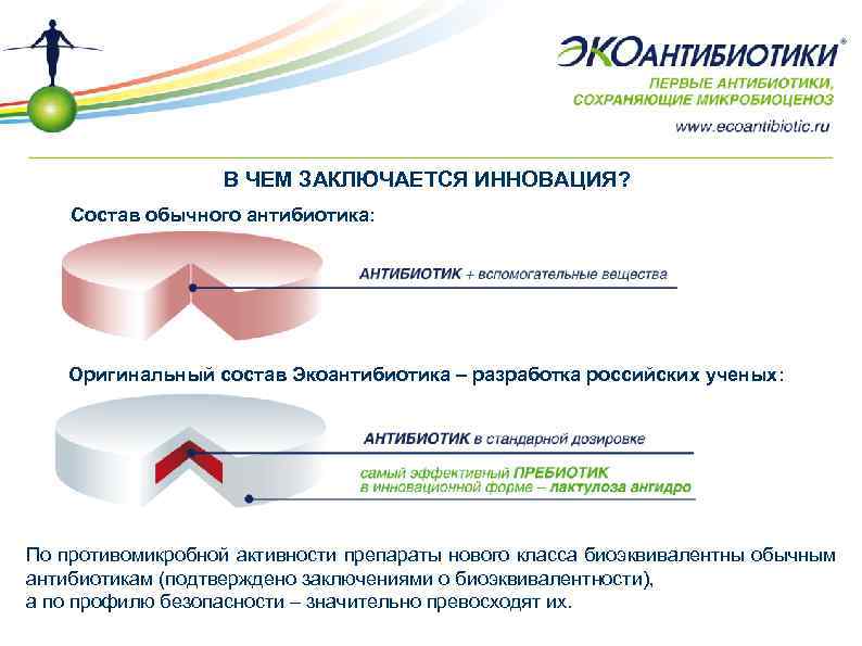 В ЧЕМ ЗАКЛЮЧАЕТСЯ ИННОВАЦИЯ? Состав обычного антибиотика: Оригинальный состав Экоантибиотика – разработка российских ученых: