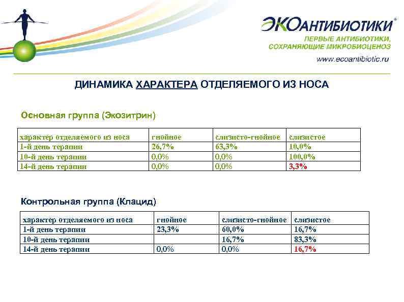 ДИНАМИКА ХАРАКТЕРА ОТДЕЛЯЕМОГО ИЗ НОСА Основная группа (Экозитрин) характер отделяемого из носа 1 -й