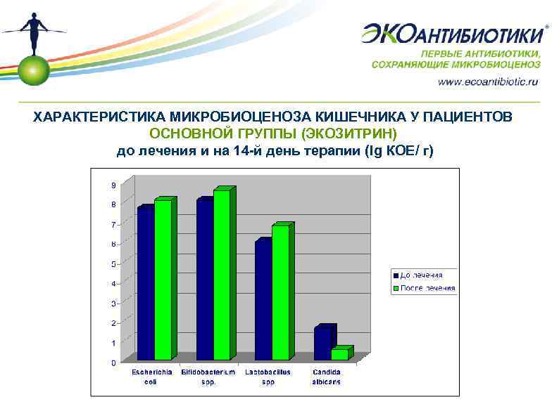 ХАРАКТЕРИСТИКА МИКРОБИОЦЕНОЗА КИШЕЧНИКА У ПАЦИЕНТОВ ОСНОВНОЙ ГРУППЫ (ЭКОЗИТРИН) до лечения и на 14 -й