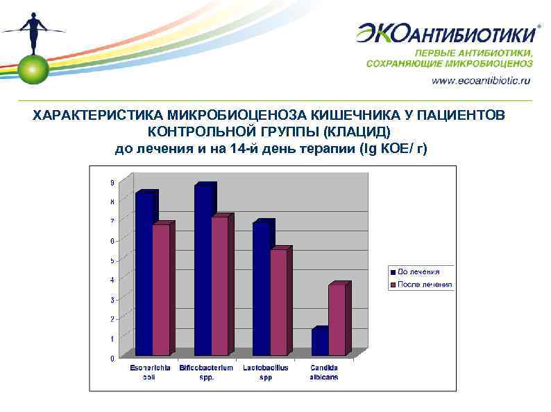 ХАРАКТЕРИСТИКА МИКРОБИОЦЕНОЗА КИШЕЧНИКА У ПАЦИЕНТОВ КОНТРОЛЬНОЙ ГРУППЫ (КЛАЦИД) до лечения и на 14 -й