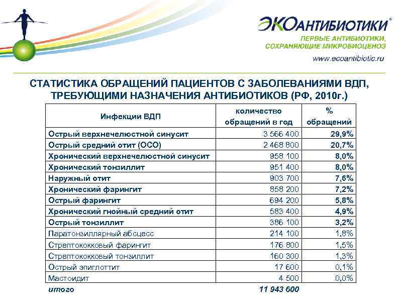 СТАТИСТИКА ОБРАЩЕНИЙ ПАЦИЕНТОВ С ЗАБОЛЕВАНИЯМИ ВДП, ТРЕБУЮЩИМИ НАЗНАЧЕНИЯ АНТИБИОТИКОВ (РФ, 2010 г. ) Инфекции