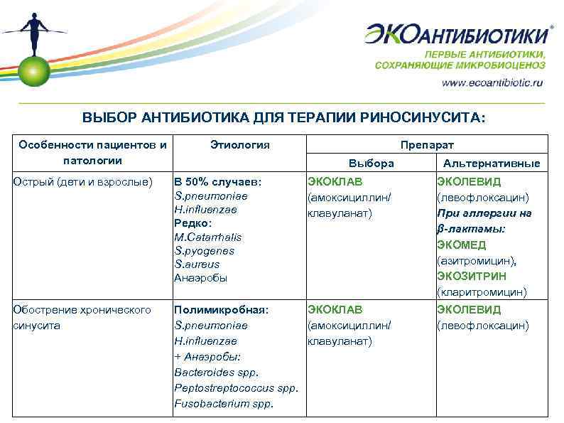 ВЫБОР АНТИБИОТИКА ДЛЯ ТЕРАПИИ РИНОСИНУСИТА: Особенности пациентов и патологии Этиология Препарат Выбора Острый (дети