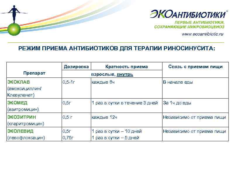 РЕЖИМ ПРИЕМА АНТИБИОТИКОВ ДЛЯ ТЕРАПИИ РИНОСИНУСИТА: Дозировка Препарат Кратность приема Связь с приемом пищи