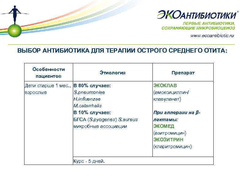 ВЫБОР АНТИБИОТИКА ДЛЯ ТЕРАПИИ ОСТРОГО СРЕДНЕГО ОТИТА: Особенности пациентов Этиология Дети старше 1 мес.