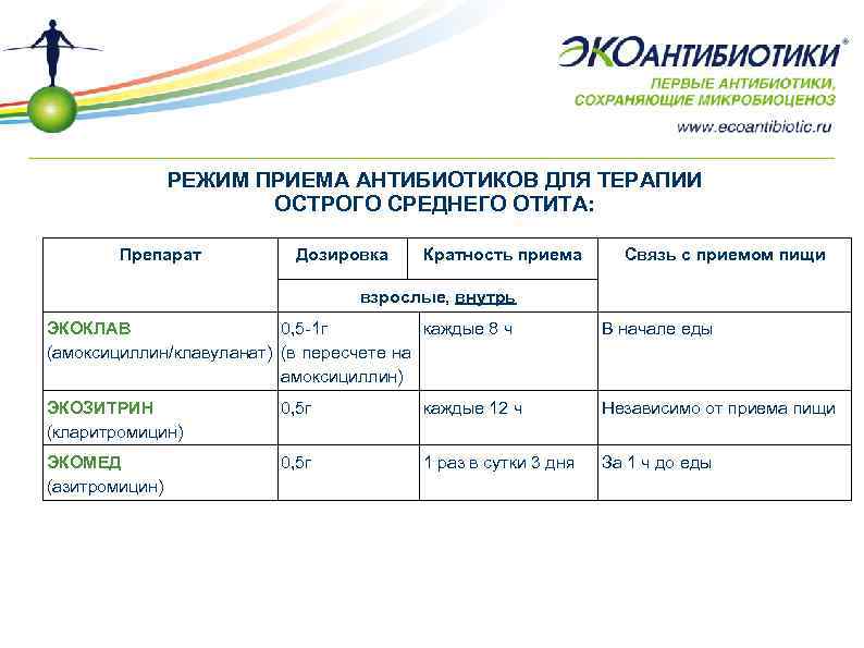 РЕЖИМ ПРИЕМА АНТИБИОТИКОВ ДЛЯ ТЕРАПИИ ОСТРОГО СРЕДНЕГО ОТИТА: Препарат Дозировка Кратность приема Связь с