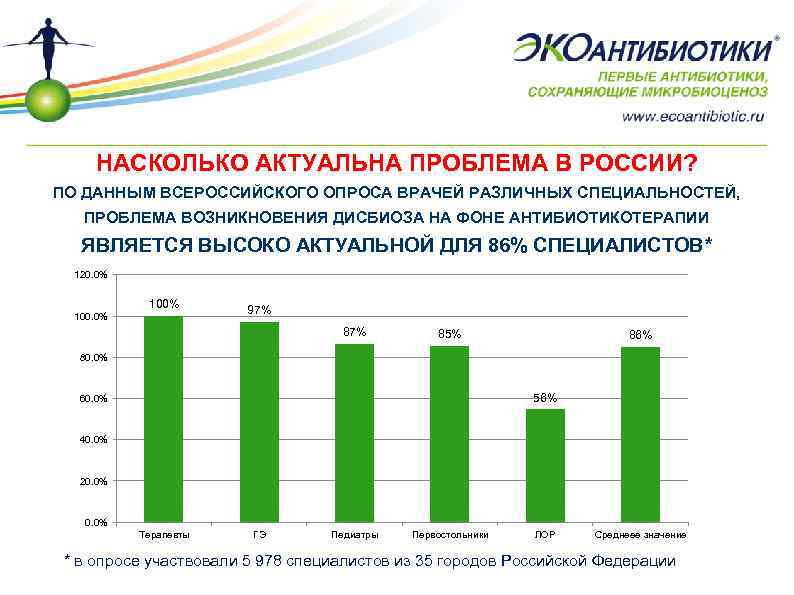 НАСКОЛЬКО АКТУАЛЬНА ПРОБЛЕМА В РОССИИ? ПО ДАННЫМ ВСЕРОССИЙСКОГО ОПРОСА ВРАЧЕЙ РАЗЛИЧНЫХ СПЕЦИАЛЬНОСТЕЙ, ПРОБЛЕМА ВОЗНИКНОВЕНИЯ