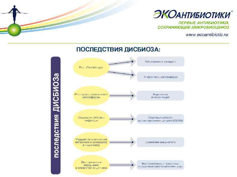 ПОСЛЕДСТВИЯ ДИСБИОЗА: 