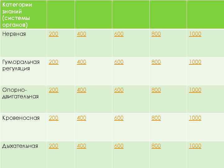 Категории знаний (системы органов) Нервная 200 400 600 800 1000 Гуморальная регуляция 200 400