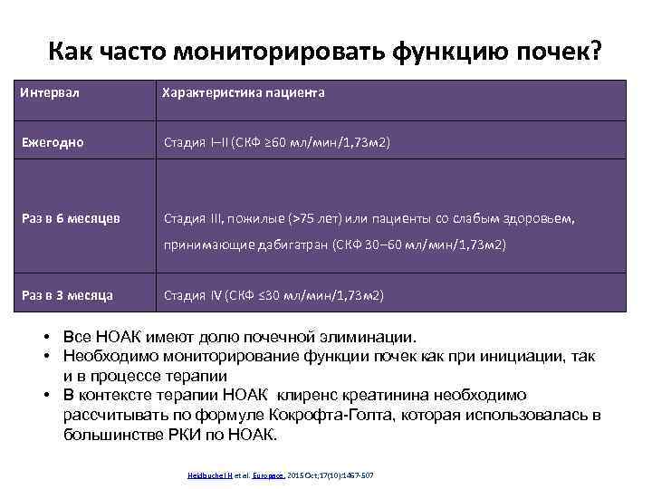 Как часто мониторировать функцию почек? Интервал Характеристика пациента Ежегодно Стадия I–II (СКФ ≥ 60