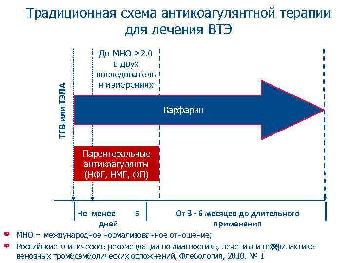 ТГВ или ТЭЛА Традиционная схема антикоагулянтной терапии для лечения ВТЭ До МНО ≥ 2.