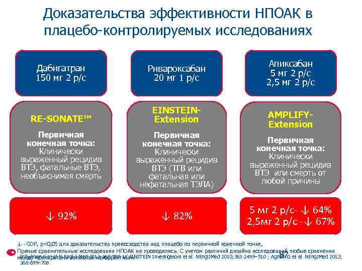 Доказательства эффективности НПОАК в плацебо-контролируемых исследованиях Дабигатран 150 мг 2 р/с Ривароксабан 20 мг