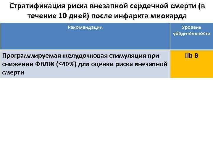 Стратификация риска внезапной сердечной смерти (в течение 10 дней) после инфаркта миокарда Рекомендации Уровень