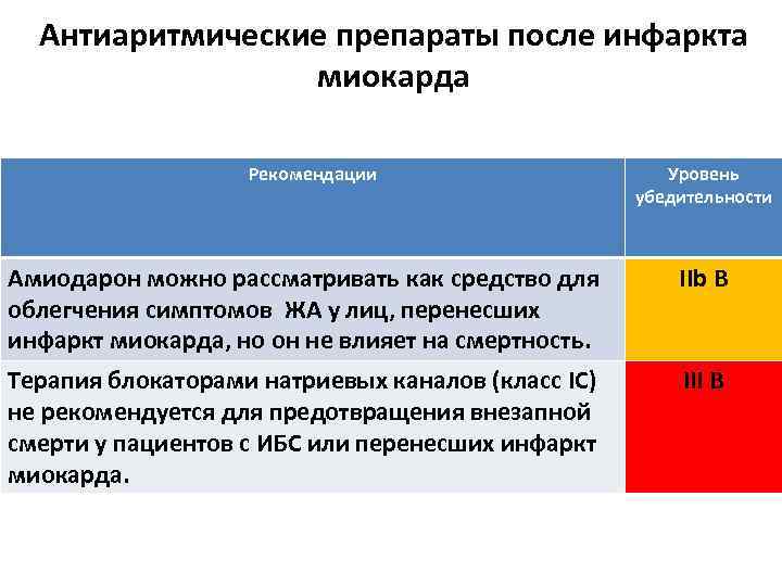Антиаритмические препараты после инфаркта миокарда Рекомендации Уровень убедительности Амиодарон можно рассматривать как средство для