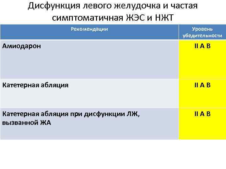 Дисфункция левого желудочка и частая симптоматичная ЖЭС и НЖТ Рекомендации Уровень убедительности Амиодарон II