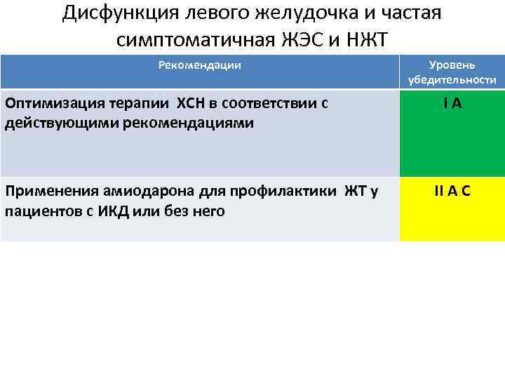 Дисфункция левого желудочка и частая симптоматичная ЖЭС и НЖТ Рекомендации Оптимизация терапии ХСН в