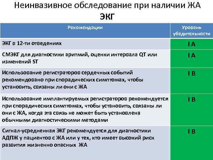 Неинвазивное обследование при наличии ЖА ЭКГ Рекомендации Уровень убедительности ЭКГ в 12 -ти отведениях