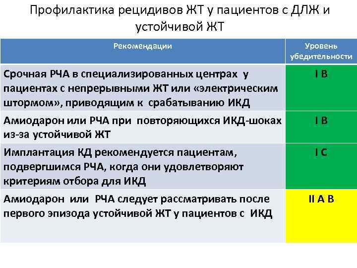 Уровень рекомендаций