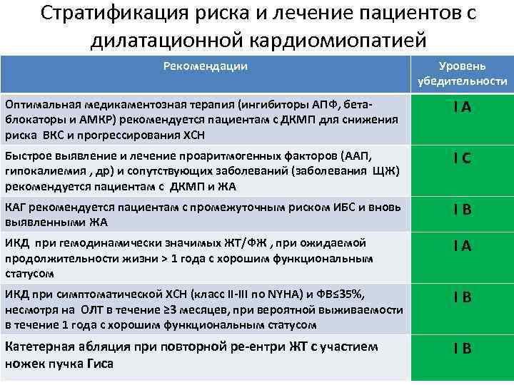 Стратификация риска и лечение пациентов с дилатационной кардиомиопатией Рекомендации Уровень убедительности Оптимальная медикаментозная терапия