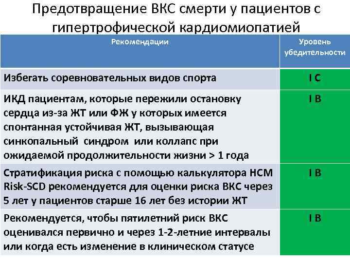 Предотвращение ВКС смерти у пациентов с гипертрофической кардиомиопатией Рекомендации Уровень убедительности Избегать соревновательных видов