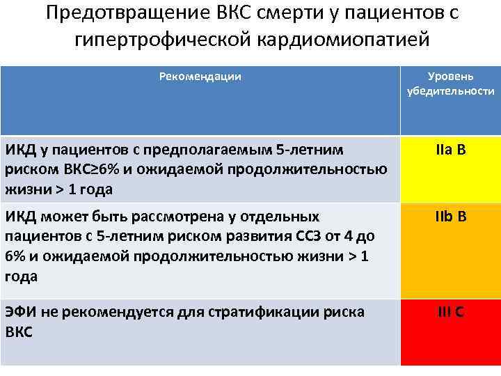 Предотвращение ВКС смерти у пациентов с гипертрофической кардиомиопатией Рекомендации Уровень убедительности ИКД у пациентов