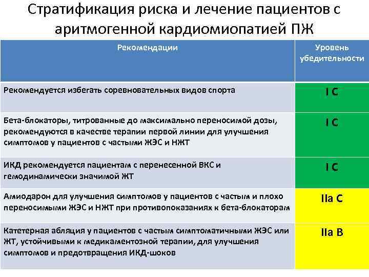 Стратификация риска и лечение пациентов с аритмогенной кардиомиопатией ПЖ Рекомендации Уровень убедительности Рекомендуется избегать