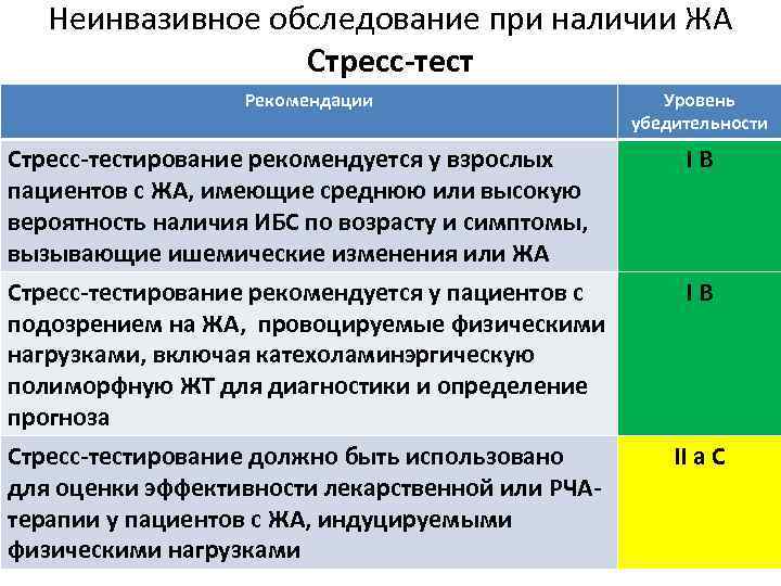 Неинвазивное обследование при наличии ЖА Стресс-тест Рекомендации Уровень убедительности Стресс-тестирование рекомендуется у взрослых пациентов