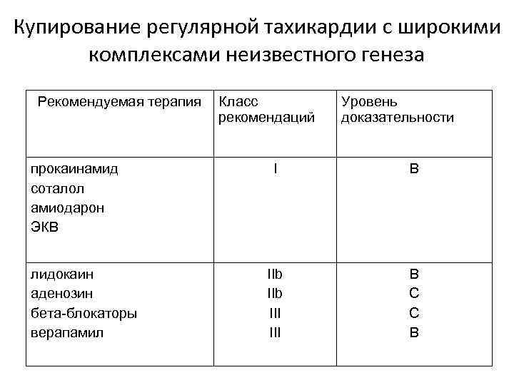 Купирование регулярной тахикардии с широкими комплексами неизвестного генеза Рекомендуемая терапия прокаинамид соталол амиодарон ЭКВ