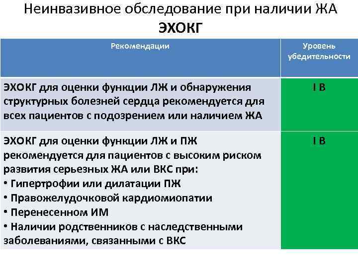 Неинвазивное обследование при наличии ЖА ЭХОКГ Рекомендации Уровень убедительности ЭХОКГ для оценки функции ЛЖ