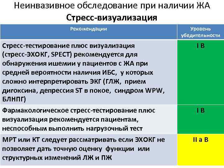 Неинвазивное обследование при наличии ЖА Стресс-визуализация Рекомендации Уровень убедительности Стресс-тестирование плюс визуализация (стресс-ЭХОКГ, SPECT)
