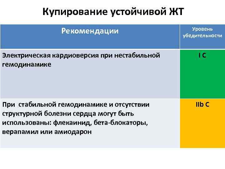 Купирование устойчивой ЖТ Рекомендации Электрическая кардиоверсия при нестабильной гемодинамике При стабильной гемодинамике и отсутствии