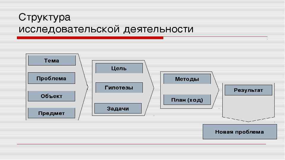 Структура научного документа. Структура научно-исследовательской деятельности. Структура научно-исследовательской работы. Структура научной статьи. Структура НСА.