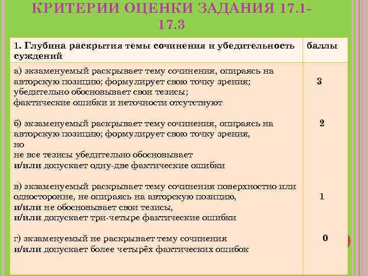 КРИТЕРИИ ОЦЕНКИ ЗАДАНИЯ 17. 117. 3 1. Глубина раскрытия темы сочинения и убедительность суждений