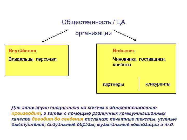 Организация внутренняя внешняя