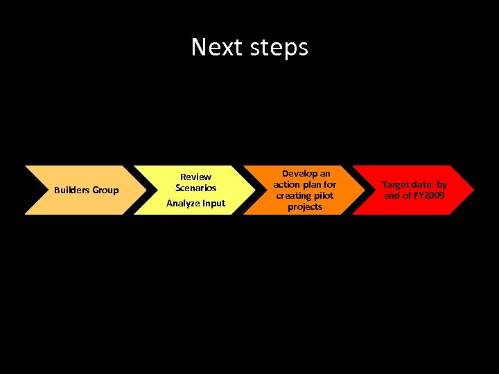 Next steps Builders Group Review Scenarios Analyze Input Develop an action plan for creating