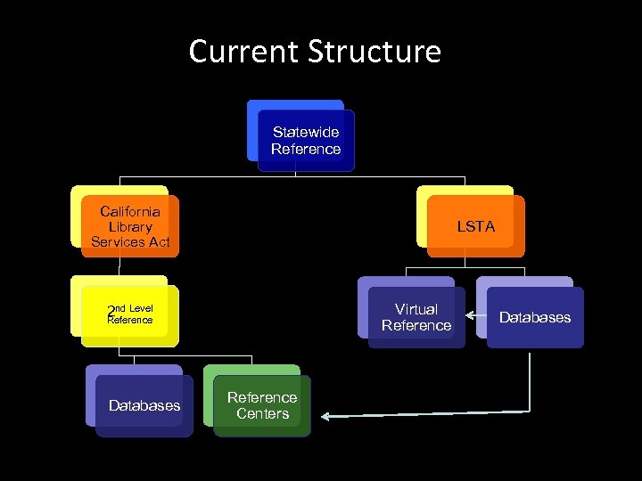 Current Structure Statewide Reference California Library Services Act LSTA Virtual Reference 2 nd Level