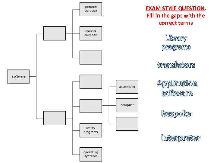 EXAM STYLE QUESTION. Fill in the gaps with the correct terms Library programs translators