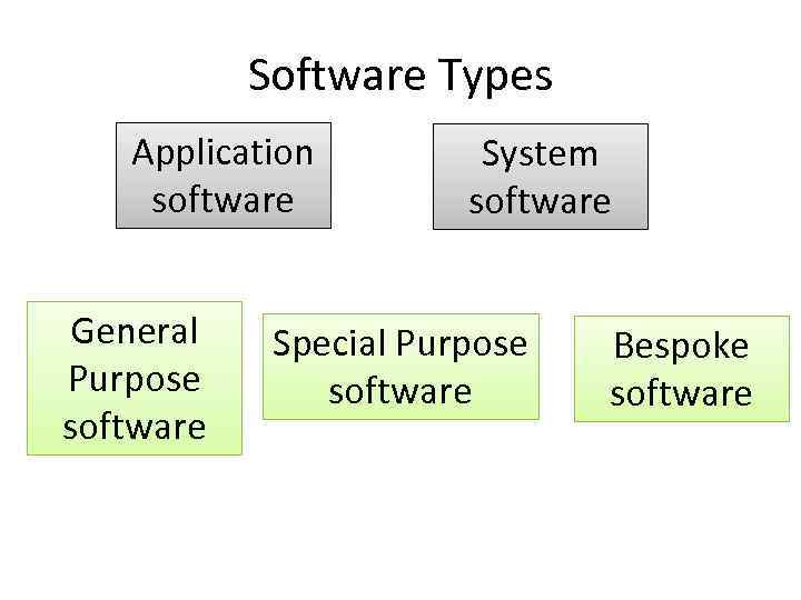 Software Types Application software General Purpose software System software Special Purpose software Bespoke software