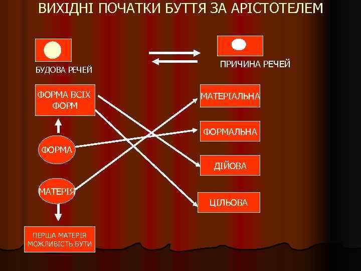 ВИХІДНІ ПОЧАТКИ БУТТЯ ЗА АРІСТОТЕЛЕМ БУДОВА РЕЧЕЙ ФОРМА ВСІХ ФОРМ ПРИЧИНА РЕЧЕЙ МАТЕРІАЛЬНА ФОРМА