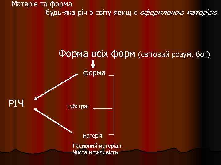 Матерія та форма будь-яка річ з світу явищ є оформленою матерією Форма всіх форм