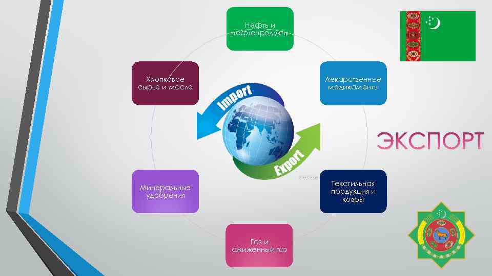 Нефть и нефтепродукты Хлопковое сырье и масло Лекарственные медикаменты ЭКСПОРТ Текстильная продукция и ковры