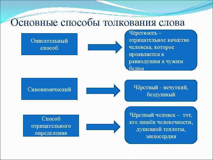 Основные способы толкования слова Описательный способ Синонимический Способ отрицательного определения Чёрствость – отрицательное качество