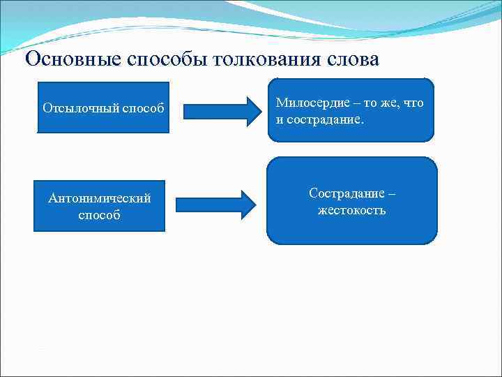 Основные способы толкования слова Отсылочный способ Милосердие – то же, что и сострадание. Антонимический