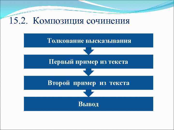 15. 2. Композиция сочинения Толкование высказывания Первый пример из текста Второй пример из текста
