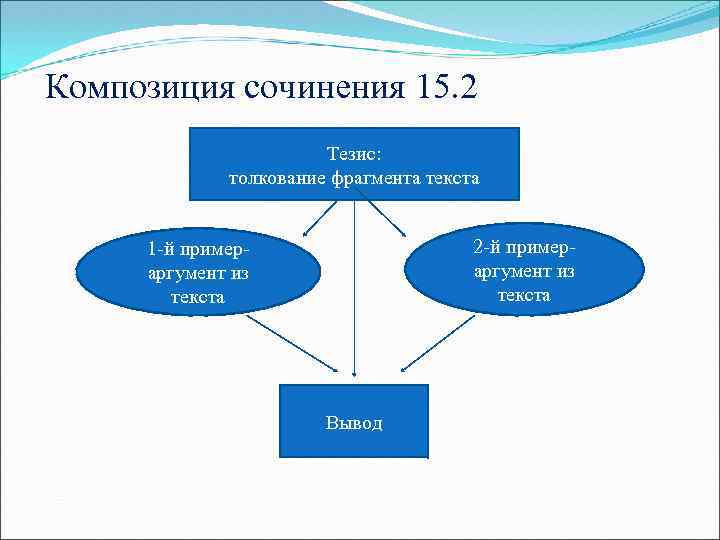  Композиция сочинения 15. 2 Тезис: толкование фрагмента текста 2 -й примераргумент из текста